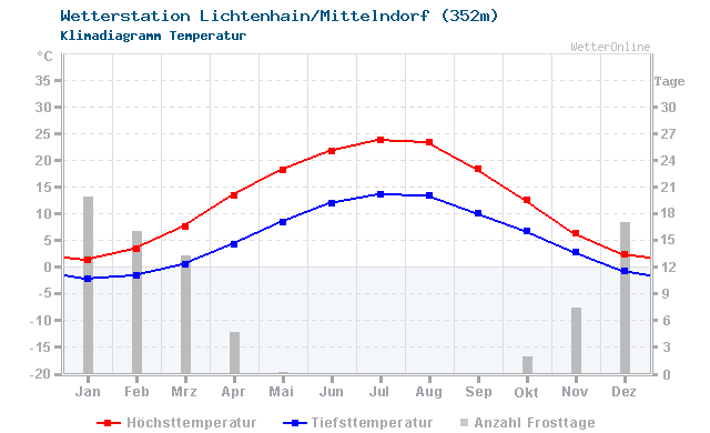 Klimadiagramm Temperatur Lichtenhain/Mittelndorf (352m)
