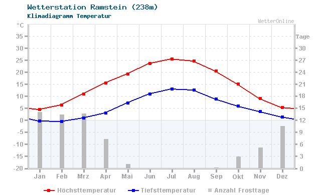 Klimadiagramm Temperatur Ramstein (238m)
