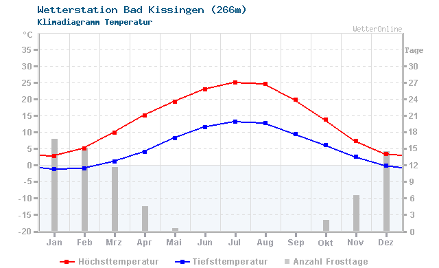 Klimadiagramm Temperatur Bad Kissingen (266m)