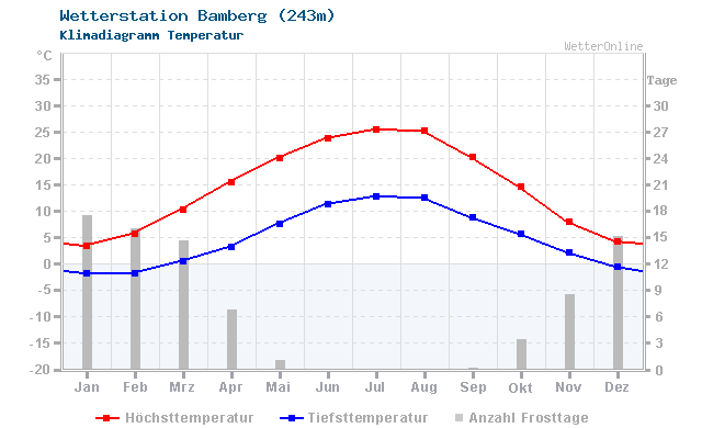 Klimadiagramm Temperatur Bamberg (243m)