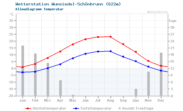 Klimadiagramm Temperatur Wunsiedel-Schönbrunn (622m)