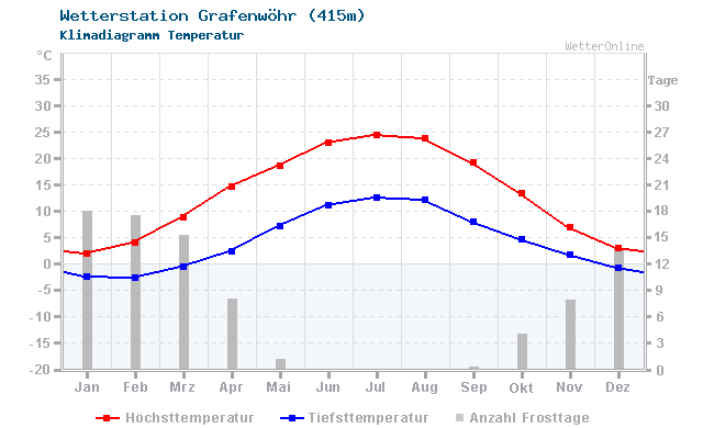 Klimadiagramm Temperatur Grafenwöhr (415m)