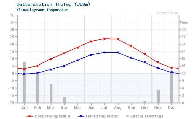 Klimadiagramm Temperatur Tholey (398m)