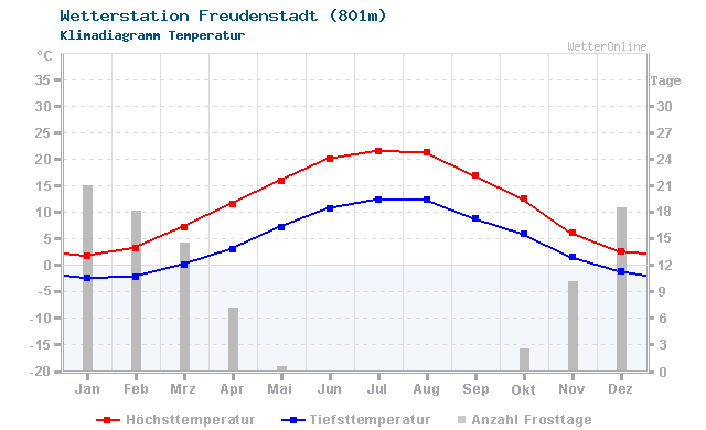 Klimadiagramm Temperatur Freudenstadt (801m)