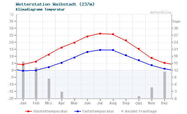 Klimadiagramm Temperatur Waibstadt (237m)