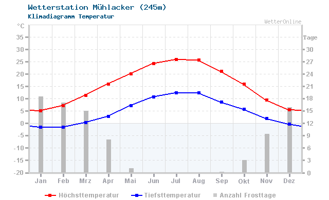 Klimadiagramm Temperatur Mühlacker (245m)