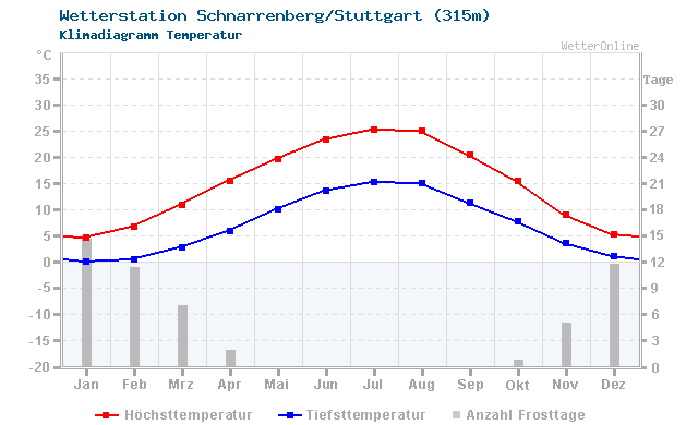 Klimadiagramm Temperatur Schnarrenberg/Stuttgart (315m)