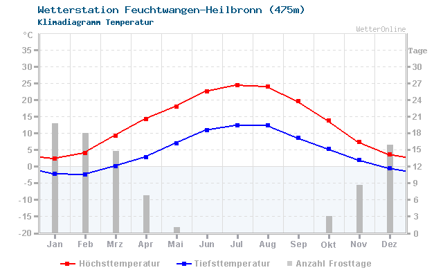 Klimadiagramm Temperatur Feuchtwangen-Heilbronn (475m)