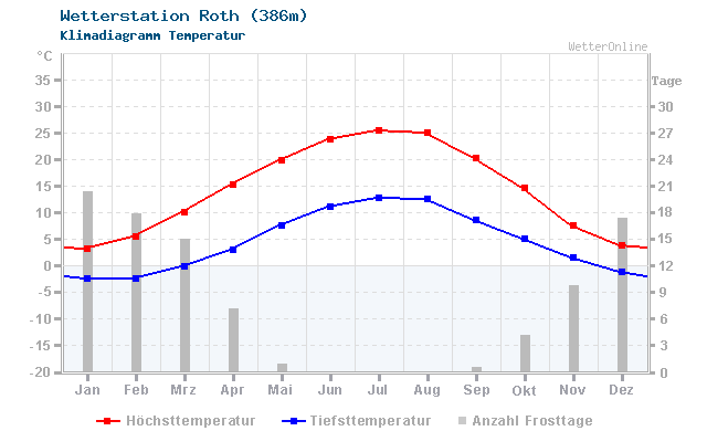 Klimadiagramm Temperatur Roth (386m)