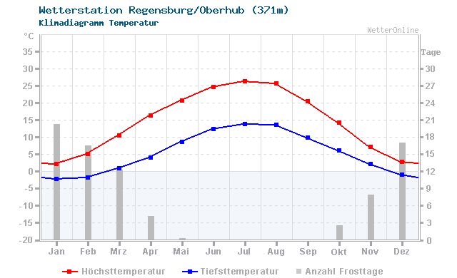 Klimadiagramm Temperatur Regensburg/Oberhub (371m)
