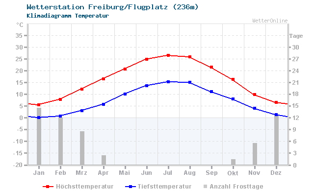 Klimadiagramm Temperatur Freiburg/Flugplatz (236m)