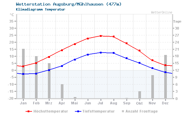 Klimadiagramm Temperatur Augsburg/Mühlhausen (477m)