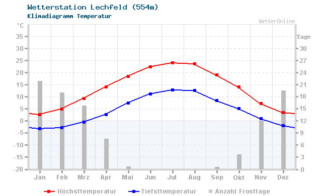 Klimadiagramm Temperatur Lechfeld (554m)