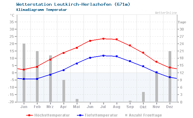 Klimadiagramm Temperatur Leutkirch-Herlazhofen (671m)
