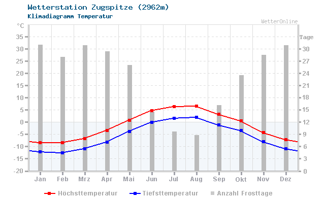 Klimadiagramm Temperatur Zugspitze (2962m)