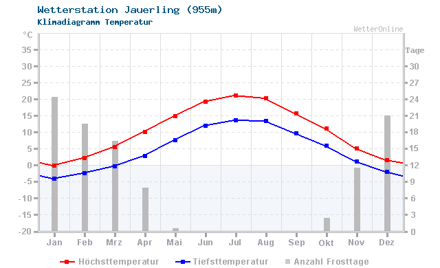 Klimadiagramm Temperatur Jauerling (955m)