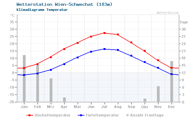 Klimadiagramm Temperatur Wien-Schwechat (183m)