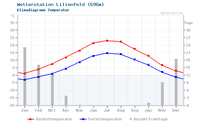 Klimadiagramm Temperatur Lilienfeld (696m)