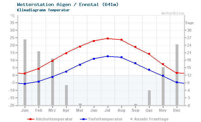 Klimadiagramm Temperatur Aigen / Ennstal (641m)