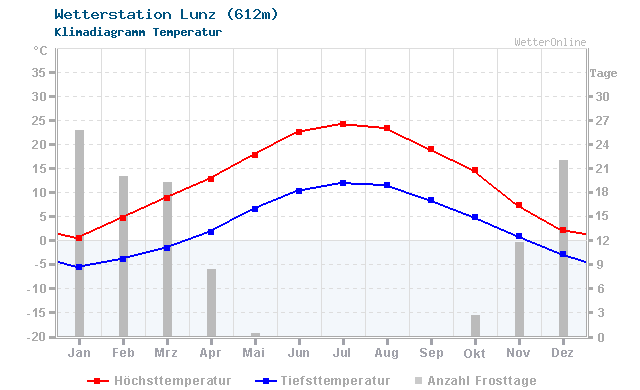 Klimadiagramm Temperatur Lunz (612m)
