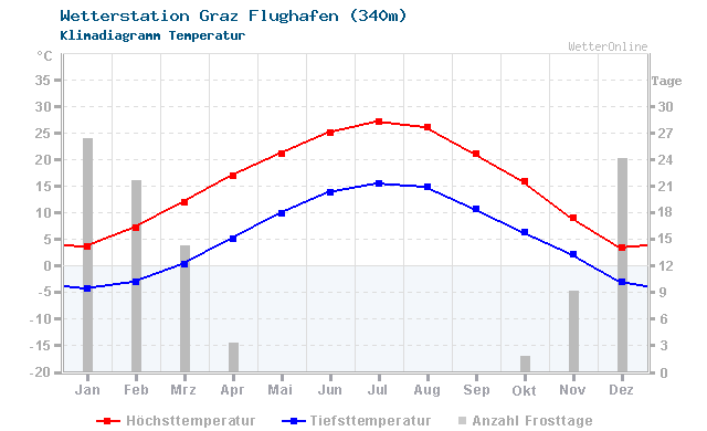 Klimadiagramm Temperatur Graz Flughafen (340m)