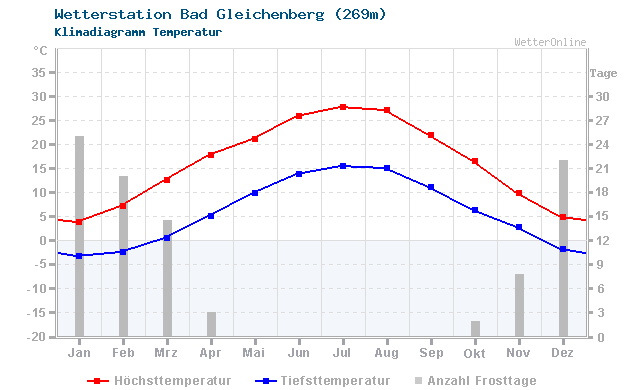 Klimadiagramm Temperatur Bad Gleichenberg (269m)