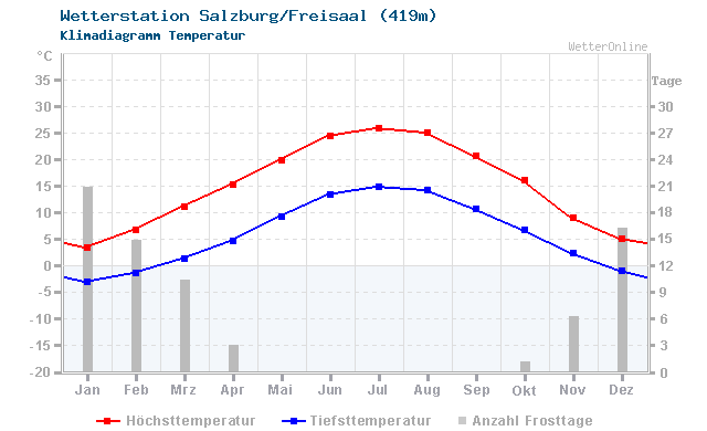 Klimadiagramm Temperatur Salzburg/Freisaal (419m)