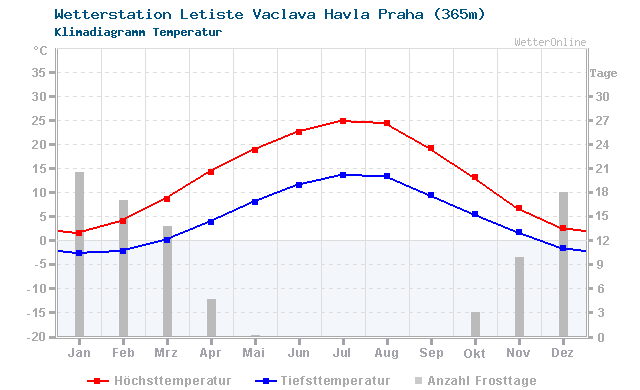 Klimadiagramm Temperatur Letiste Vaclava Havla Praha (365m)