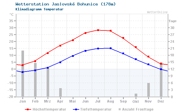Klimadiagramm Temperatur Jaslovské Bohunice (178m)