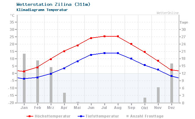 Klimadiagramm Temperatur Zilina (311m)