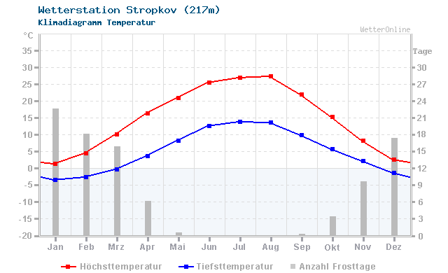 Klimadiagramm Temperatur Stropkov (217m)