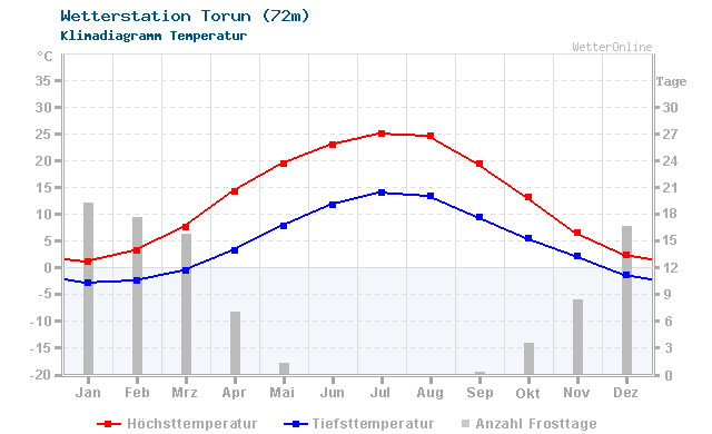 Klimadiagramm Temperatur Torun (72m)