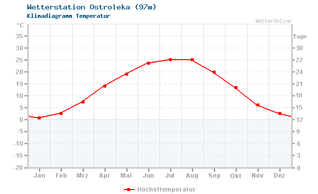 Klimadiagramm Temperatur Ostroleka (97m)