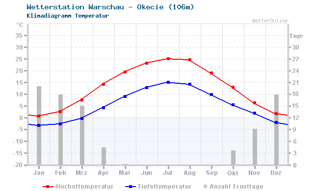 Klimadiagramm Temperatur Warschau - Okecie (106m)
