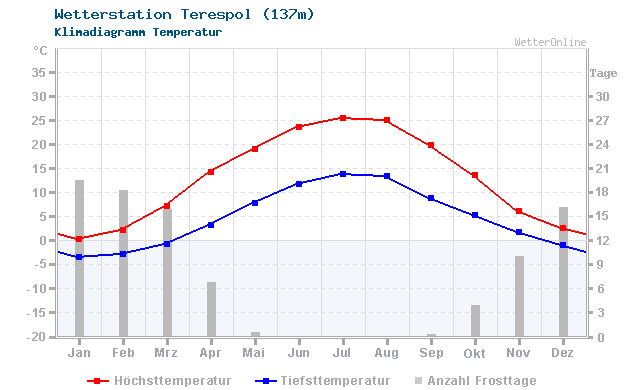 Klimadiagramm Temperatur Terespol (137m)