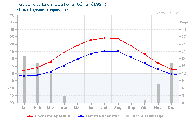 Klimadiagramm Temperatur Zielona Góra (192m)