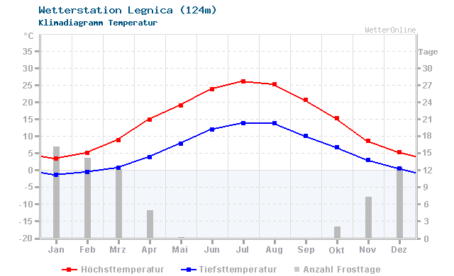 Klimadiagramm Temperatur Legnica (124m)