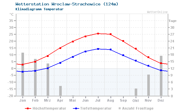 Klimadiagramm Temperatur Wroclaw-Strachowice (124m)