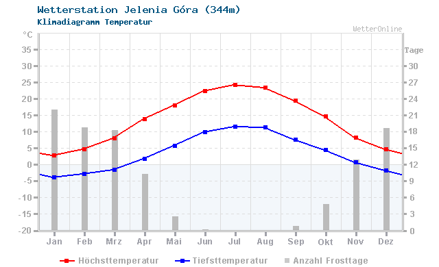 Klimadiagramm Temperatur Jelenia Góra (344m)