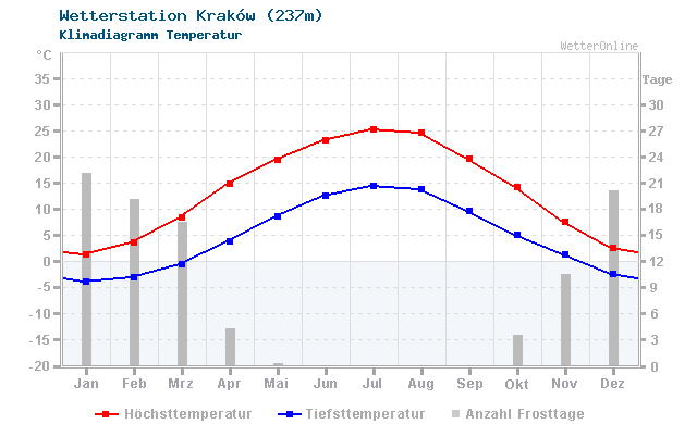 Klimadiagramm Temperatur Kraków (237m)