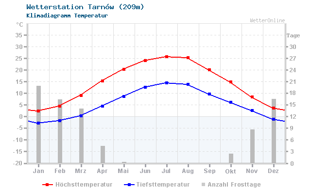Klimadiagramm Temperatur Tarnów (209m)