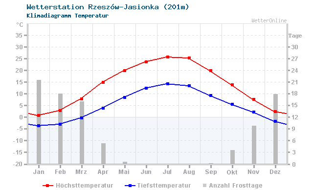 Klimadiagramm Temperatur Rzeszów-Jasionka (201m)