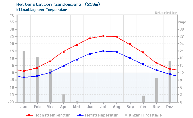 Klimadiagramm Temperatur Sandomierz (218m)