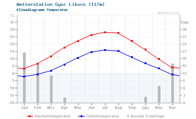 Klimadiagramm Temperatur Gyor Likocs (117m)