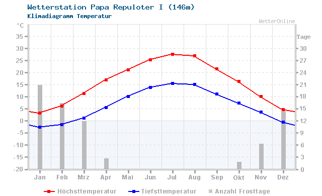 Klimadiagramm Temperatur Papa Repuloter I (146m)