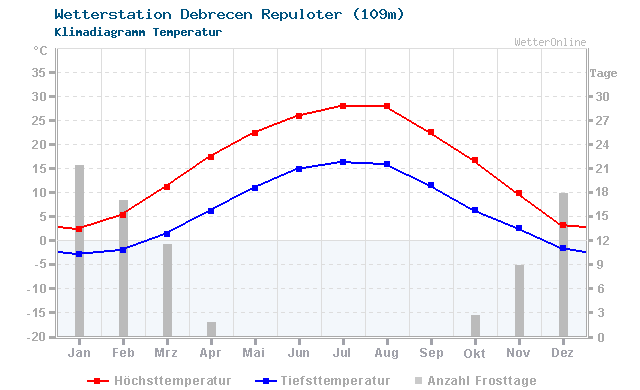 Klimadiagramm Temperatur Debrecen Repuloter (109m)