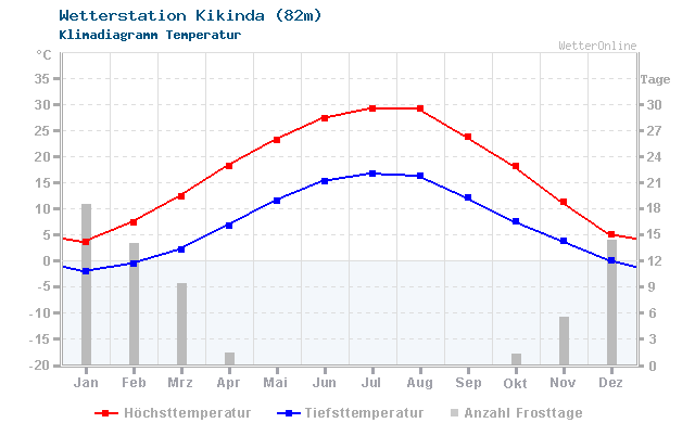 Klimadiagramm Temperatur Kikinda (82m)