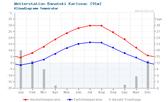 Klimadiagramm Temperatur Banatski Karlovac (91m)