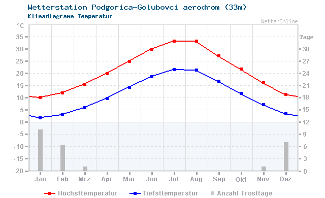 Klimadiagramm Temperatur Podgorica (33m)