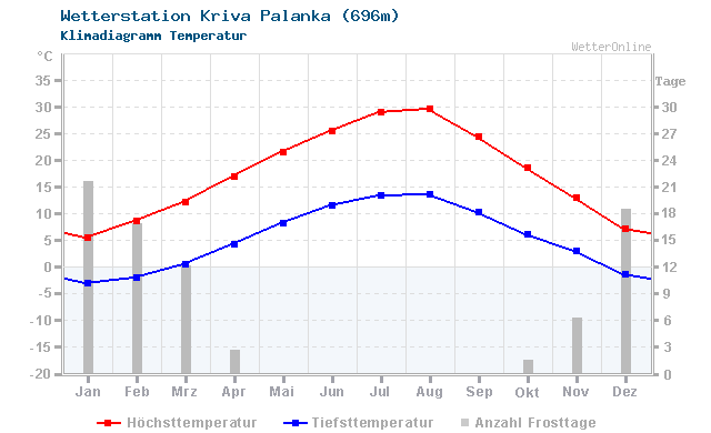 Klimadiagramm Temperatur Kriva Palanka (696m)